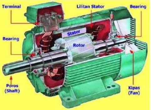 Gambar  2.1. Konstruksi  motor induksi tiga fasa 