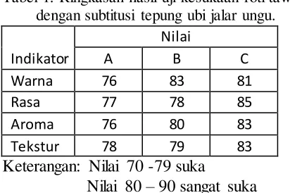 Tabel 1. Ringkasan hasil uji kesukaan roti tawar 