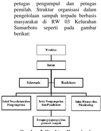 Gambar 3. Struktur Organisasi KSM RW 03 Kelurahan Sumurboto Aspek Pembiayaan