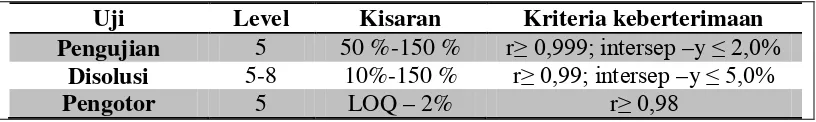 Tabel V.  Level dan kisaran untuk menentukan linieritas (Rohman, 2009) 
