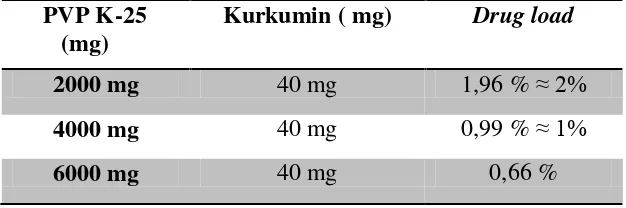 Tabel VI. Proporsi drug load 