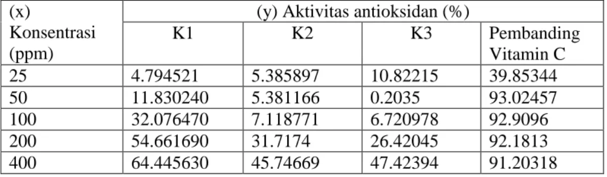 Tabel 4.2 Hasil pengukuran % aktivitas antioksidan kombinasi ekstrak air K1, K2,  K3 dan pembanding 