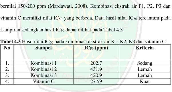 Tabel 4.3 Hasil nilai IC 50  pada kombinasi ekstrak air K1, K2, K3 dan vitamin C 