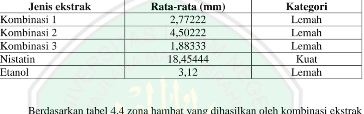 Tabel  4.4  Hasil  Rata-Rata  Diameter  Zona  Hambat  Kombinasi  Ekstrak  Air  dan  Kontrol Pembanding 
