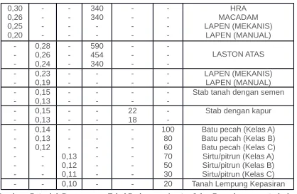 Tabel 8.6 batas-batas minimum tebal lapisan perkerasan untul lapis permukaan