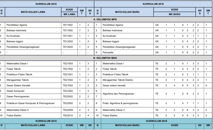 TABEL KONVERSI MATA KULIAH PROGRAM STUDI TEKNIK ELEKTRO