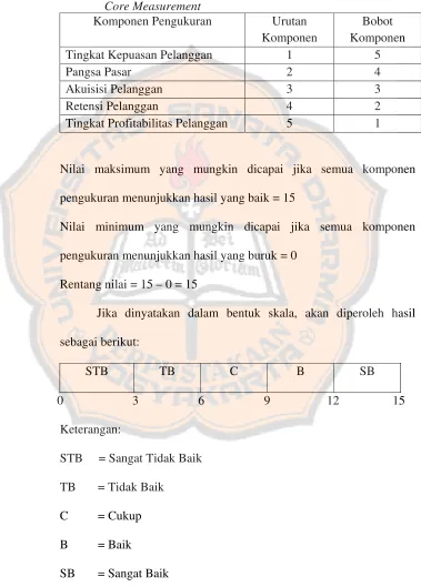 Tabel 1. Urutan dan Bobot Komponen Pengukuran dalam Customer 