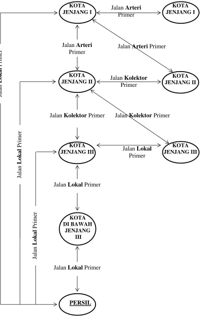 Gambar 1.1  Sistem Jaringan Jalan Primer 