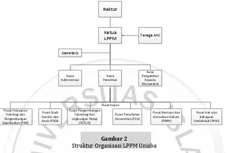 Gambar 2 Struktur Organisasi LPPM Unisba 