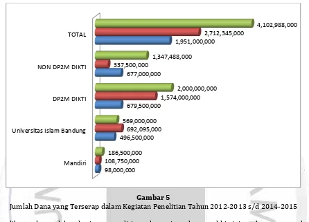 Gambar 5 Jumlah Dana yang Terserap dalam Kegiatan Penelitian Tahun 2012-2013 s/d 2014-2015 