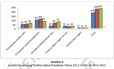 Gambar 6 Jumlah Dosen yang Terlibat dalam Penelitian Tahun 2012-2013 s/d 2014-2015 