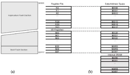 Gambar 2.5(a) Flash Program Memory, (b) Data Memory