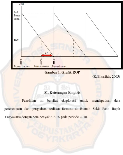 Gambar 1. Grafik ROP