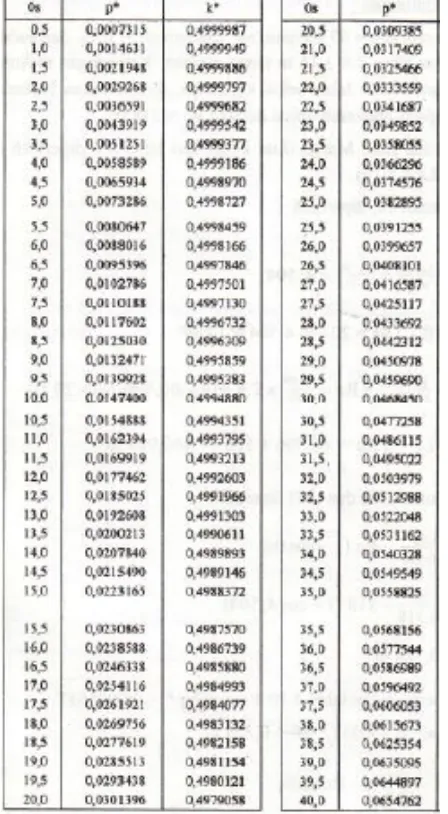 Tabel 2.14 Nilai Superelevasi (e), Ls Menurut Kecepatan Rencananya (VR)