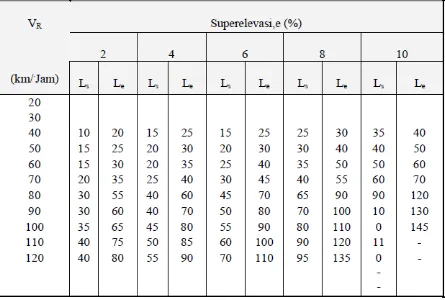 Tabel 2.15 Nilai Superelevasi(e), Ls Menurut Kecepatan Rencananya (VR)