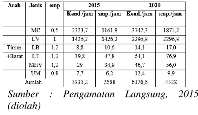 Tabel  Data  lalu  lintas  selama  12  jam    di  jalan  Raya  Genteng  Kabupaten  Banyuwangi,  senin  13 juli 2015 (SMP)