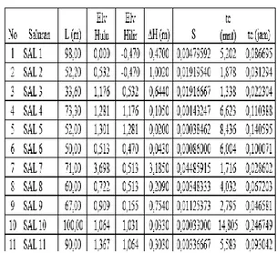 Tabel Perhitungan waktu konsentrasi (tc) 
