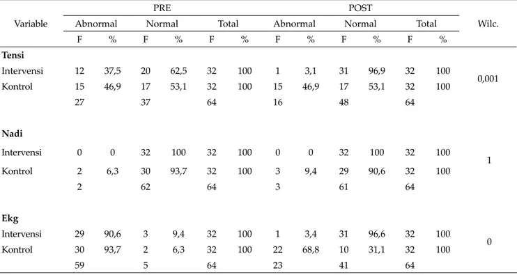 Tabel  4.1.  Hasil  uji  pengaruh  latihan  fisik  terarah  terhadap  tekanan  darah, nadi  dan gambaran  EKG pada pasien Sindrom Koroner Akut pada kelompok intervensi dan kelompok kontrol di RS 
