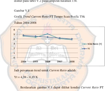 Gambar V.I Grafik Trend Current Ratio PT Tempo Scan Pasific Tbk 