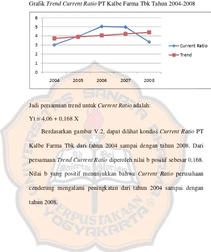 Grafik Trend Current Ratio PT Kalbe Farma Tbk Tahun 2004-2008 