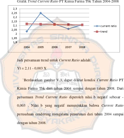 Grafik Trend Current Ratio PT Kimia Farma Tbk Tahun 2004-2008 