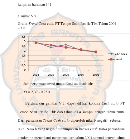 Gambar V.7 Grafik Trend Cash ratio PT Tempo Scan Pasific Tbk Tahun 2004-