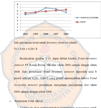 Grafik Trend Inventory turnover PT Kimia Farma Tbk Tahun 2004-2008 