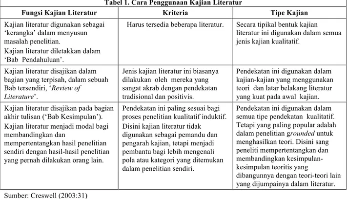 Tabel 1. Cara Penggunaan Kajian Literatur 