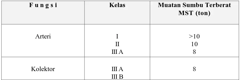Tabel II.1.Klasifikasi menurut kelas jalan.