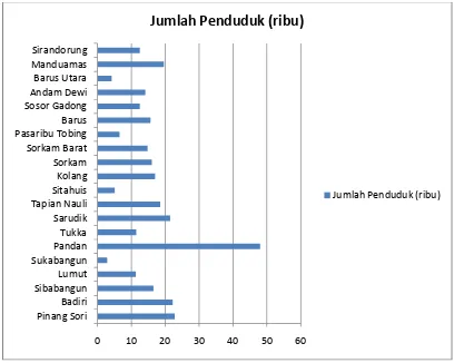 Gambar 3.3. Perbandingan jumlah penduduk kabupaten Tapanuli Tengah di rinci menurut kecamatan tahun 2011 Sumber: BPS Kabupaten Tapanuli Tengah 