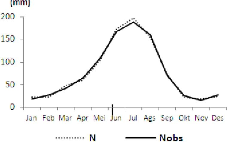 Gambar 4. Perbandingan nilai limpasan hasil kalibrasi (N)             dengan nilai limpasan pengamatan (Nobs) 