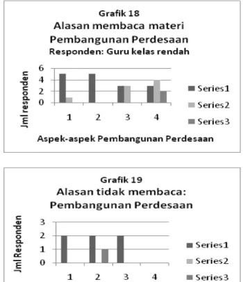 Grafik  17  menunjukkan  bahwa  ada  satu orang  yang  menyatakan  aspek  2  dan  3  relevan diajarkan  di  SD  tetapi  mereka  tidak  memiliki literaturnya