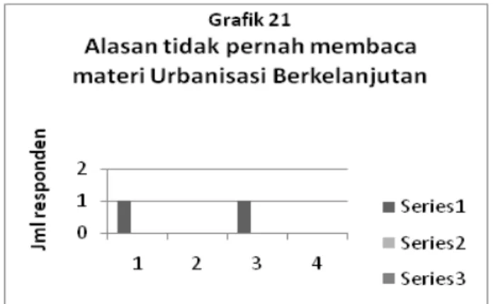Grafik  19  menunjukkan  bahwa  pada  aspek ke-1,  2,  dan  3  terlihat  ada  2  responden  yang menyatakan  aspek-aspek  tersebut  relevan diajarkan  namun  mereka  tidak  memiliki literaturnya