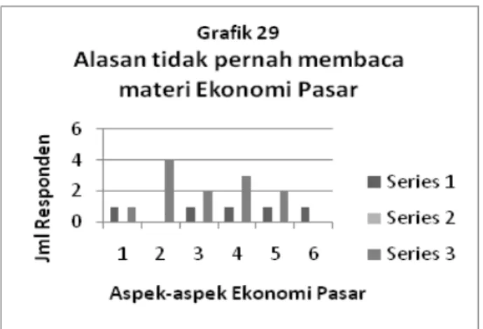 Grafik  29  menunjukkan  bahwa  sebagian besar  responden  menyatakan  bahwa   aspek-aspek  pada  Komponen  Ekonomi  Pasar  relevan diajarkan  di  SD