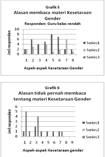 Grafik  5  dan  6  menggambarkan  pernah  tidaknya responden  membaca  materi  yang  berkaitan dengan  kesetaraan  gender,  relevansi   aspek-aspek  tersebut  diajarkan  kepada  peserta  didik tingkat  sekolah  dasar  kelas  rendah,  dan kepemilikan  liter