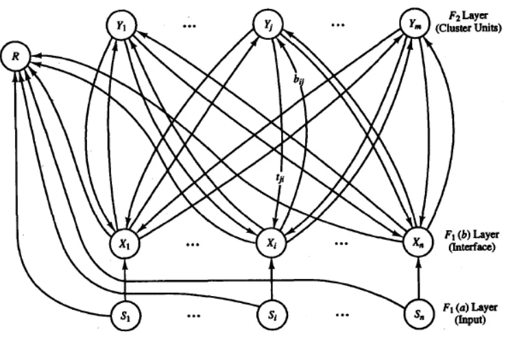 Gambar 2.6 Struktur dasar ART1 (Fausett, 1993) 