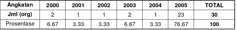 Tabel 1. Data Mahasiswa Peserta Mata kuliah Manajemen I TA 2006/2007