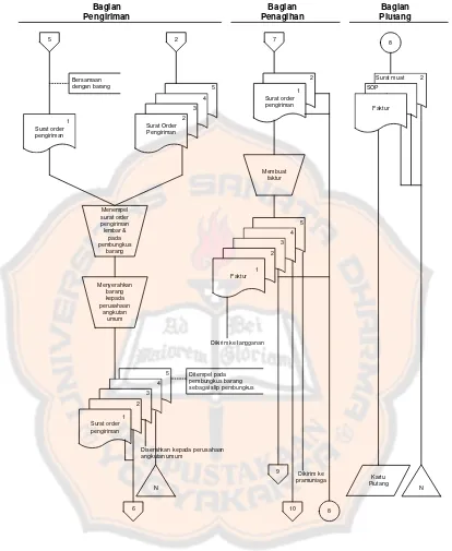 Gambar II.5 Bagan alir dokumen sistem penjualan kredit(Mulyadi 2002:228) 