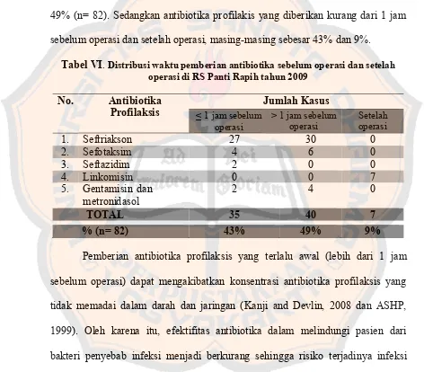 Tabel VI. Distribusi waktu pemberian antibiotika sebelum operasi dan setelah 