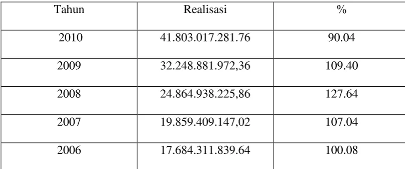 Tabel 4.1 