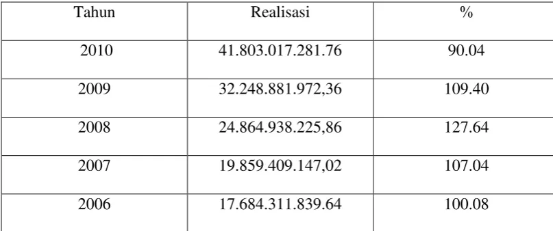 Tabel 4.2 