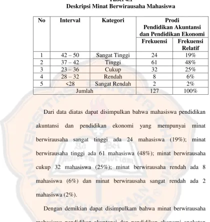 Tabel 4.1 Deskripsi Minat Berwirausaha Mahasiswa 