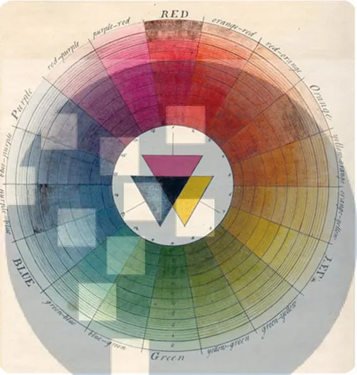 Gambar 2.7 Johann Wolfgang Von Goethe Color Wheel 