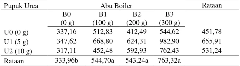 Tabel 7.  Rataan total luas daun bibit kakao 16 MST (cm2) pada pemberian abu  boiler dan  pupuk urea 