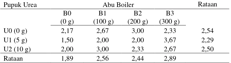 Tabel 8. Rataan volume akar bibit kakao 16 MST (ml) pada pemberian abu boiler  dan  pupuk urea 