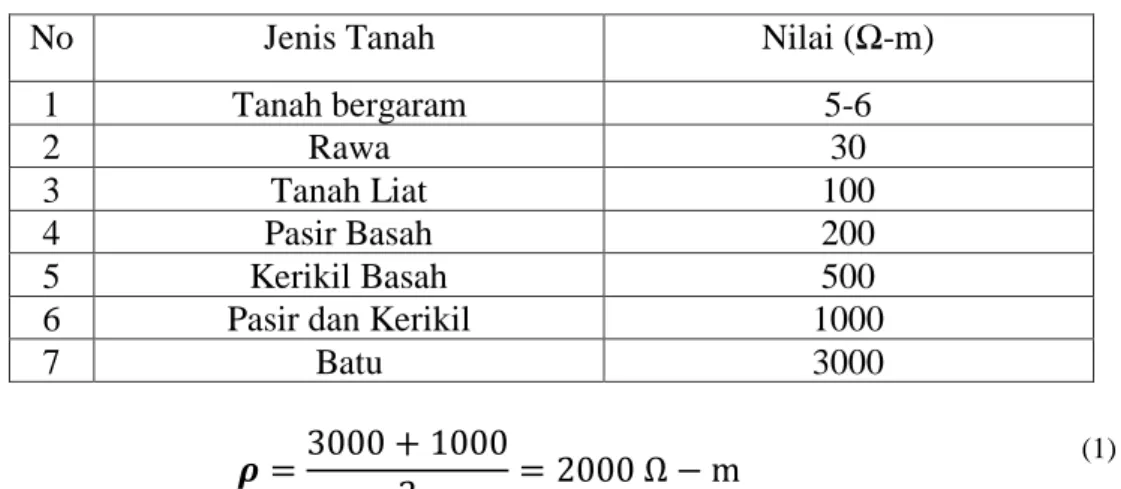 Tabel 1. Tahanan Jenis Tanah 
