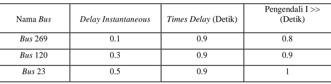 Tabel 2. Analisa setting waktu  Nama Bus  Delay Instantaneous  Times Delay (Detik) 