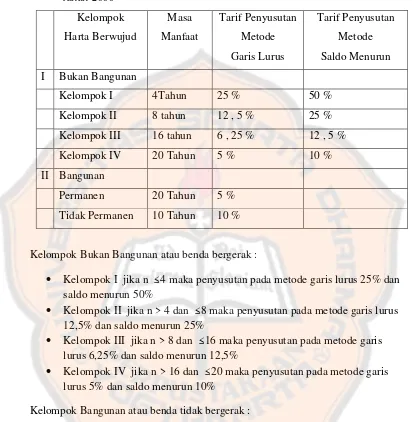 Gambar tabel 2.1 pedoman penyusutan menurut pasal 11 UU Nomor 17