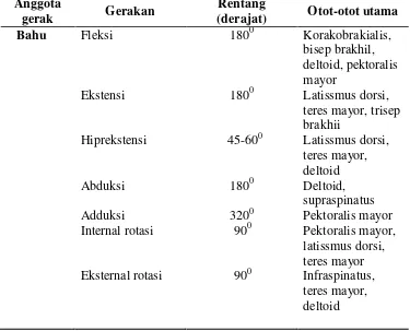 Tabel 2.1 Latihan ROM pada bahu