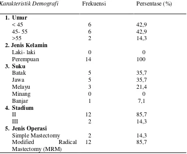 Tabel 5.1 Distribusi frekuensi dan persentase karakteristik demografiresponden